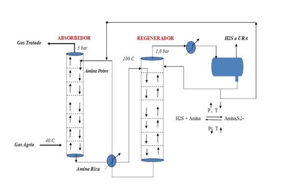 proceso de endulzamiento con alcanolaminas